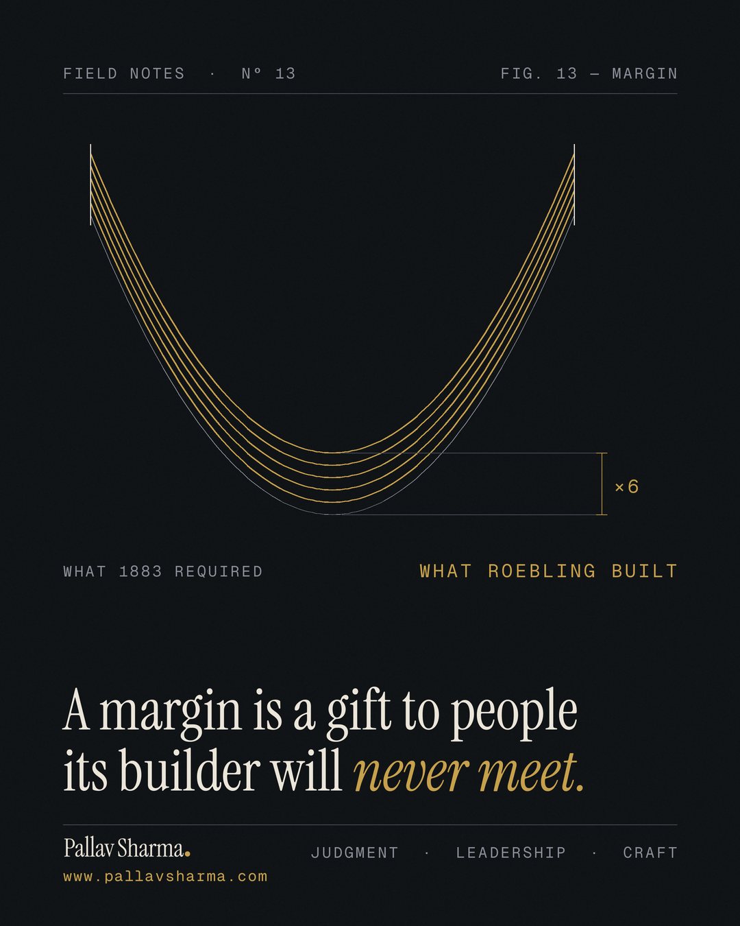 Six parallel strands hang in a deep curve between two anchors on a dark background: the lowest strand is grey, the five above it are gold, and a gold bracket beside them reads '×6'. Labels: 'What 1883 required' and 'What Roebling built'. Headline: 'A margin is a gift to people its builder will never meet.' Pallav Sharma, www.pallavsharma.com.