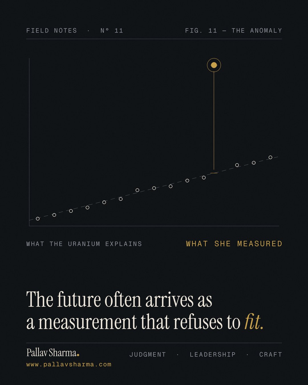 A chart on a dark background: small circles sit along a dashed line of expectation, and one gold point stands far above the line, its gap marked by a gold rule. Labels: 'What the uranium explains' and 'What she measured'. Headline: 'The future often arrives as a measurement that refuses to fit.' Pallav Sharma, www.pallavsharma.com.