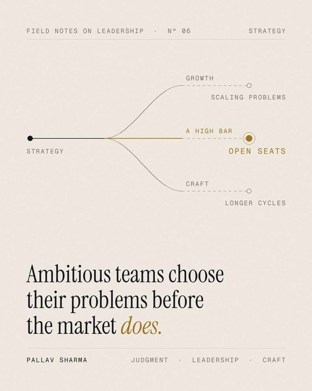 A branching diagram on cream paper. One line labelled Strategy splits into three paths: Growth leads to scaling problems, A high bar leads to open seats (in gold), Craft leads to longer cycles. Headline: 'Ambitious teams choose their problems before the market does.' Pallav Sharma.