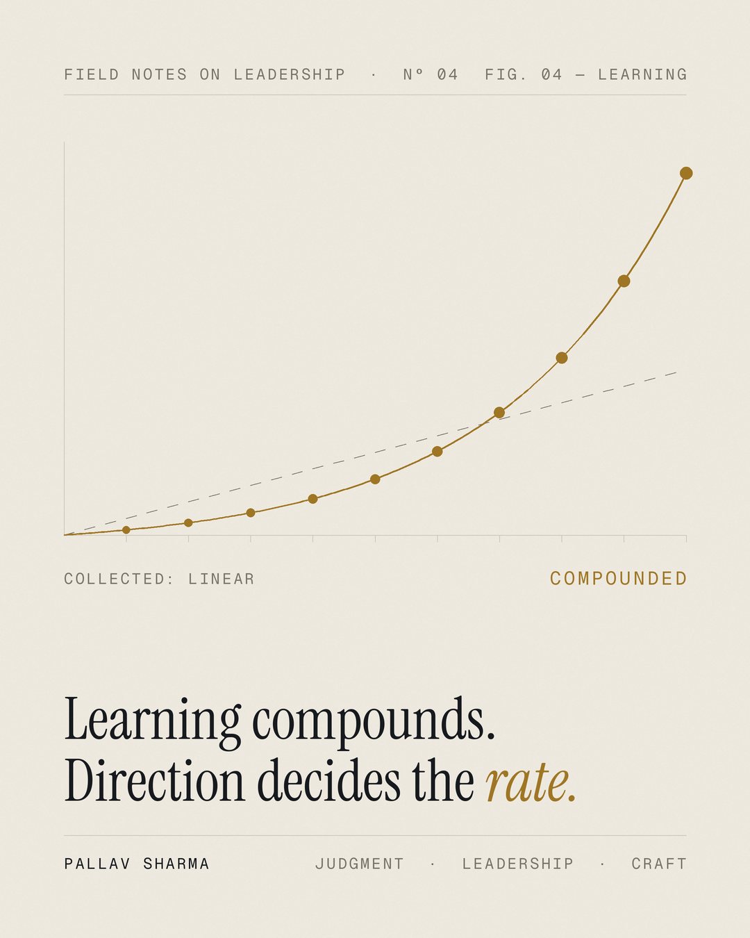 A line chart on cream paper; a dashed grey straight line labelled 'Collected: linear' is overtaken by a gold curve that bends sharply upward, labelled 'Compounded', with a dot for each year. Headline: 'Learning compounds. Direction decides the rate.' Pallav Sharma.