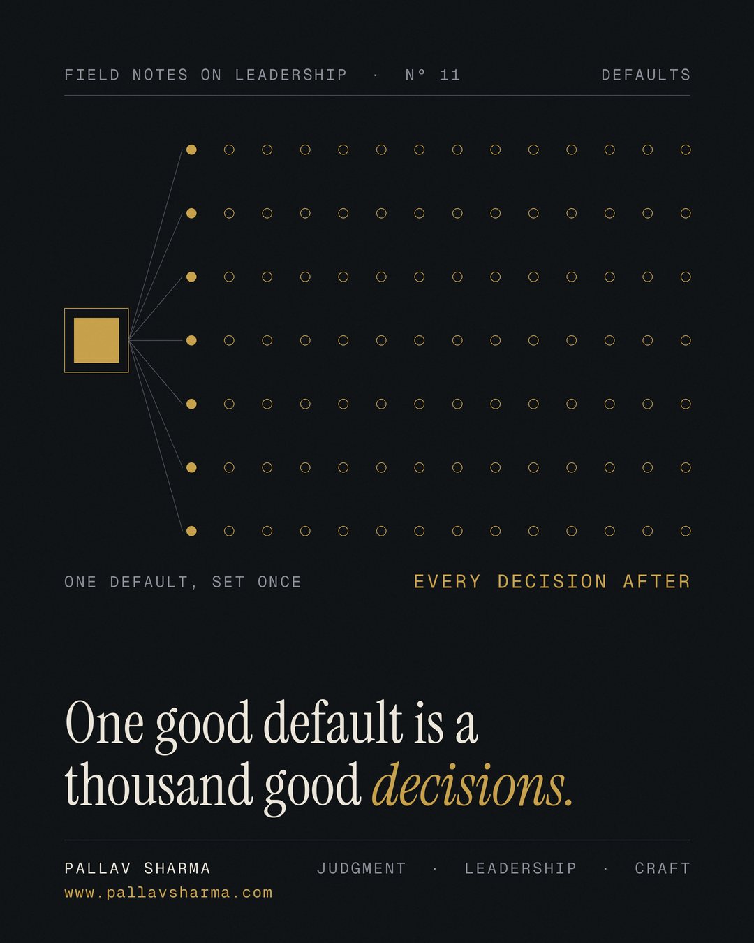 A figure on a dark background. One gold square on the left, labelled 'One default, set once', fans out through thin lines to seven rows of gold marks running to the right edge, labelled 'Every decision after'. Headline: 'One good default is a thousand good decisions.' Pallav Sharma.