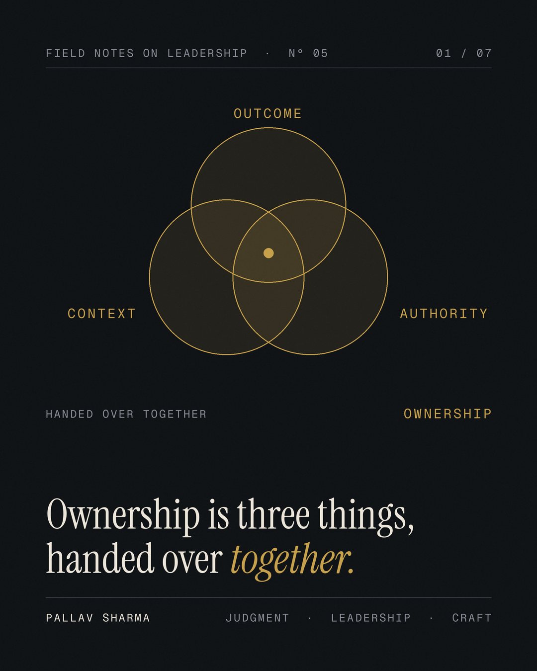 A seven-slide field-notes carousel on a dark background. Three overlapping circles labelled Outcome, Authority and Context, with a gold dot where all three meet, labelled Ownership. Headline: 'Ownership is three things, handed over together.' Pallav Sharma.