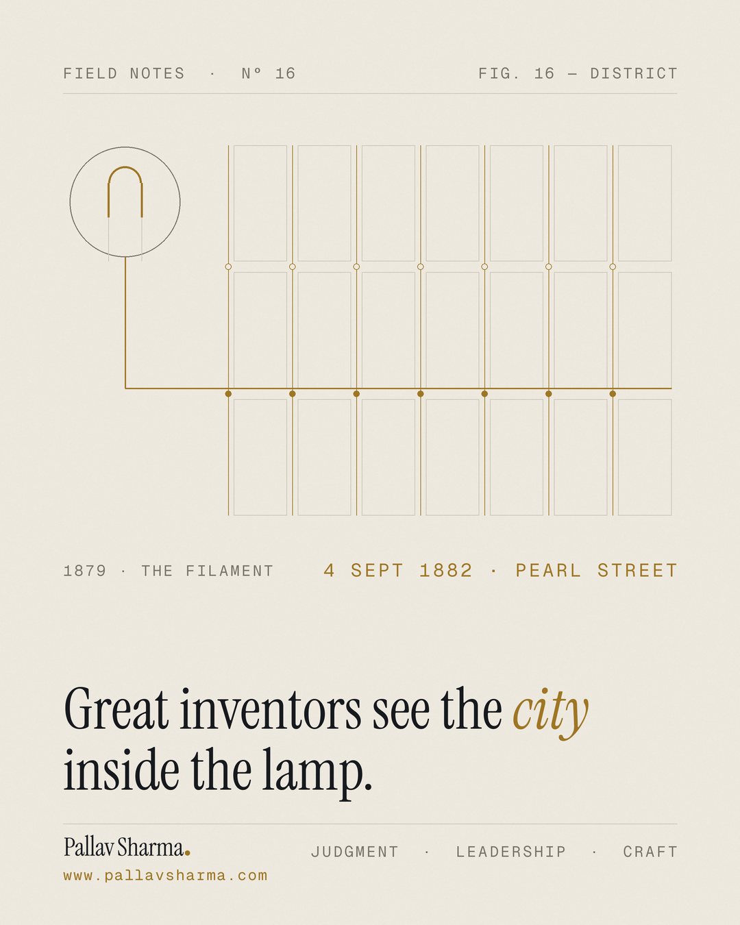 On cream paper, a gold hairpin filament sits inside a faint circle at the upper left; a gold line drops from it and runs as a main along the streets of a district plan of faint rectangular blocks, branching up and down every cross street, with a small mark at each corner. Labels: '1879 · the filament' and '4 Sept 1882 · Pearl Street'. Headline: 'Great inventors see the city inside the lamp.' Pallav Sharma, www.pallavsharma.com.