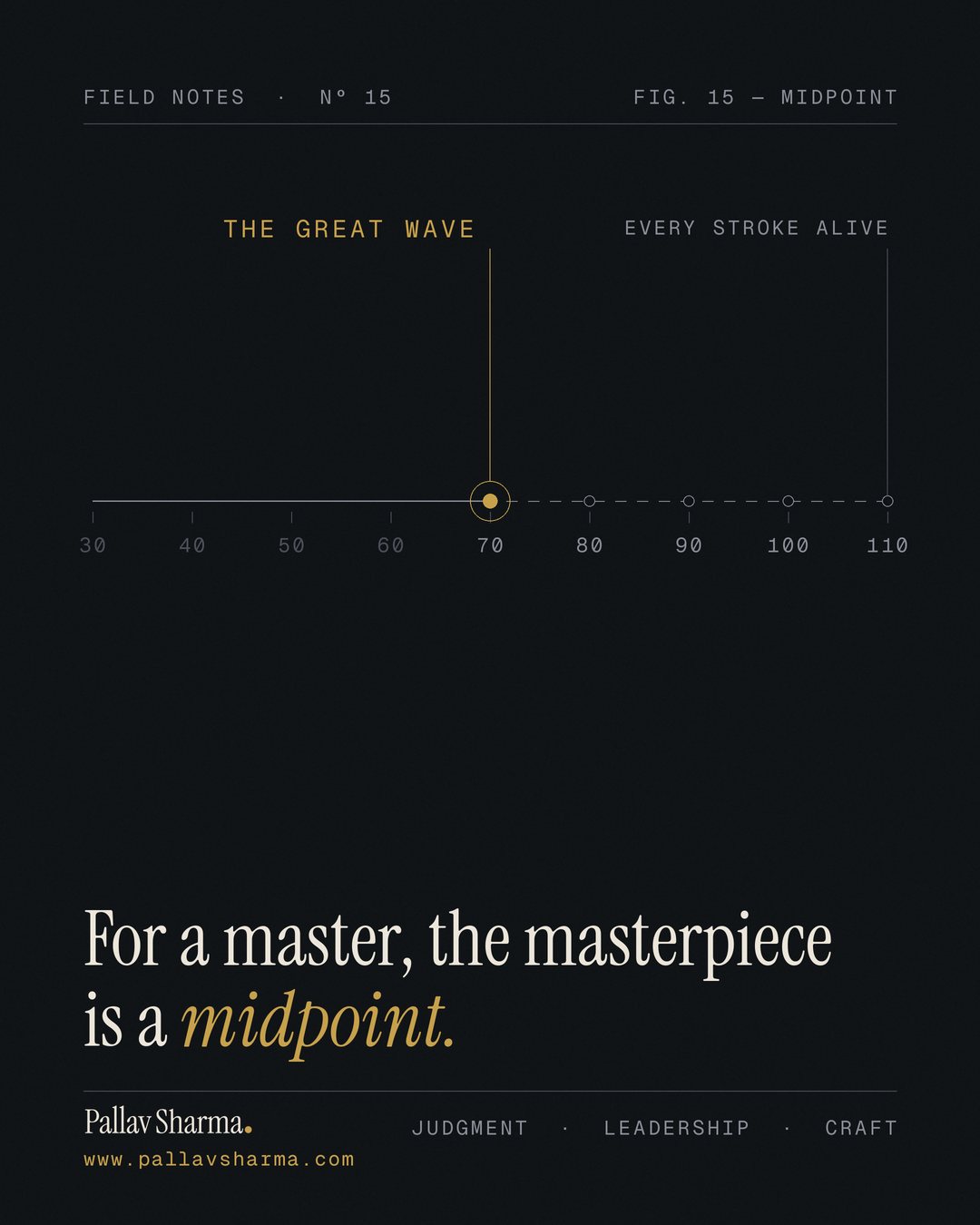 On a dark background, a long age line runs from 30 to 110. The stretch up to 70 is solid, and a gold dot with a halo sits at 70, labelled 'The Great Wave'; beyond it the line runs on, dashed, through open marks at 80, 90, 100 and 110, where the label reads 'Every stroke alive'. Headline: 'For a master, the masterpiece is a midpoint.' Pallav Sharma, www.pallavsharma.com.