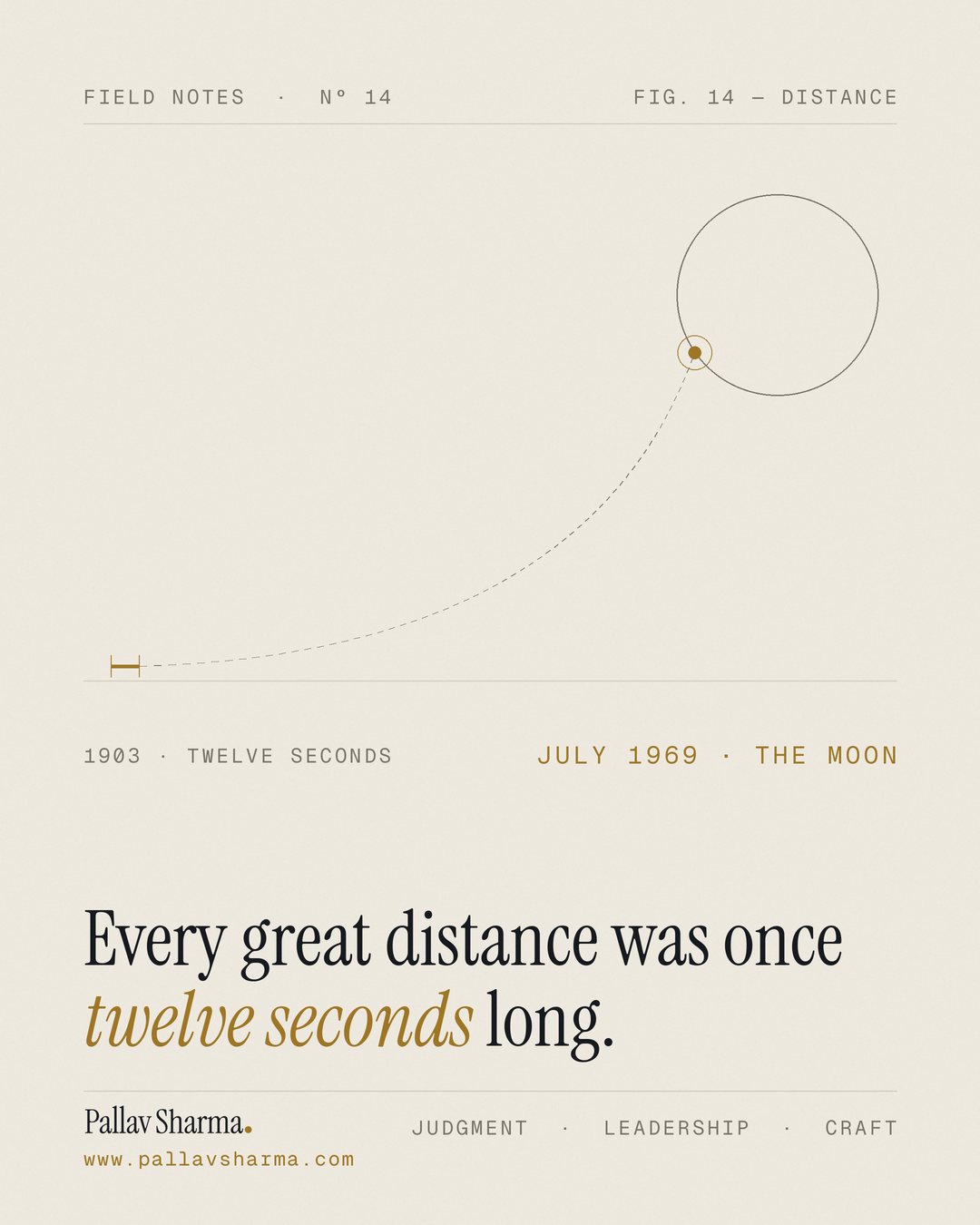 On cream paper, a tiny gold segment sits on a ground line at the lower left; from it a faint dashed arc climbs across the page to a distant circle, where a small gold dot has landed. Labels: '1903 · twelve seconds' and 'July 1969 · the Moon'. Headline: 'Every great distance was once twelve seconds long.' Pallav Sharma, www.pallavsharma.com.